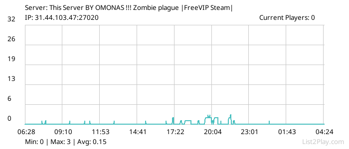 List2Play.com - Game Servers List & Monitoring