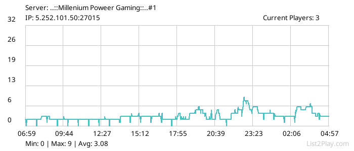 List2Play.com - Game Servers List & Monitoring