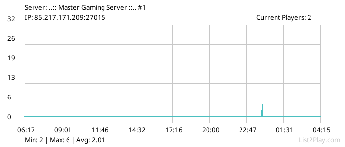 List2Play.com - Game Servers List & Monitoring