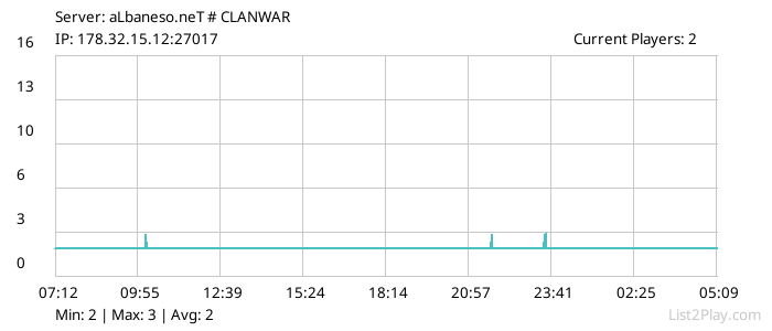 List2Play.com - Game Servers List & Monitoring