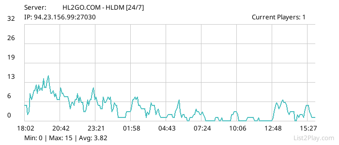 List2Play.com - Game Servers List & Monitoring