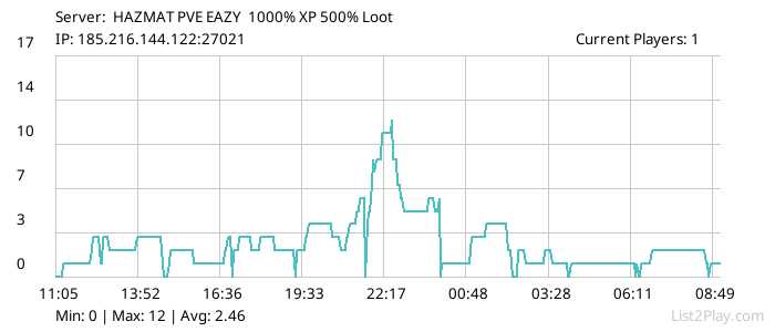 List2Play.com - Game Servers List & Monitoring