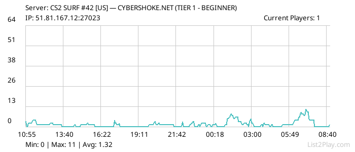 List2Play.com - Game Servers List & Monitoring