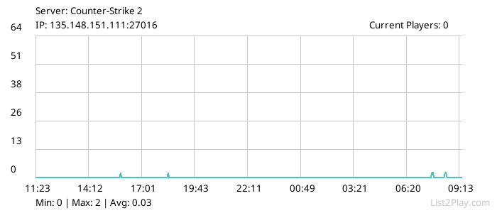 List2Play.com - Game Servers List & Monitoring