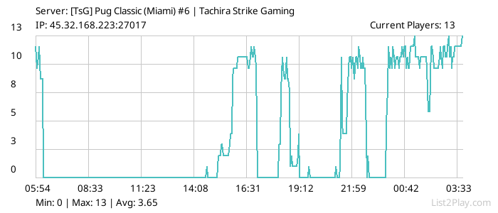 List2Play.com - Game Servers List & Monitoring