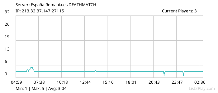 List2Play.com - Game Servers List & Monitoring