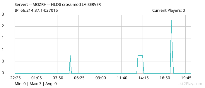 List2Play.com - Game Servers List & Monitoring