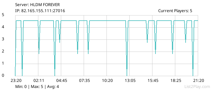 List2Play.com - Game Servers List & Monitoring