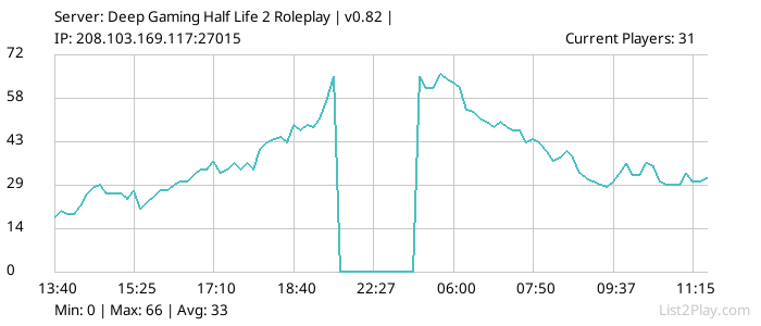 List2Play.com - Game Servers List & Monitoring