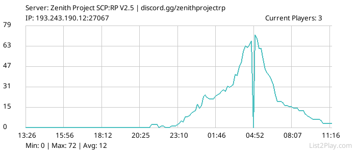 List2Play.com - Game Servers List & Monitoring