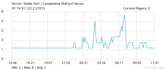 List2Play.com - Game Servers List & Monitoring