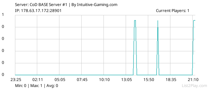 List2Play.com - Game Servers List & Monitoring