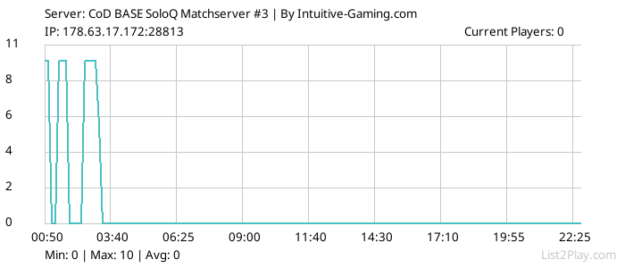 List2Play.com - Game Servers List & Monitoring