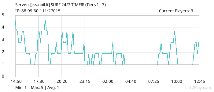 List2Play.com - Game Servers List & Monitoring