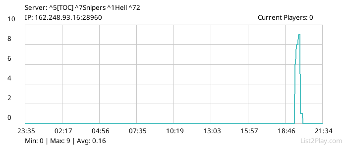 List2Play.com - Game Servers List & Monitoring