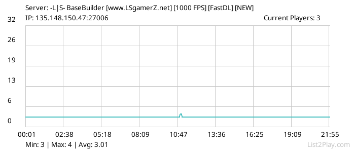 List2Play.com - Game Servers List & Monitoring