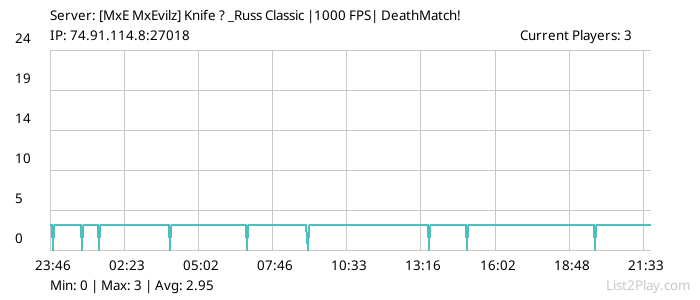 List2Play.com - Game Servers List & Monitoring