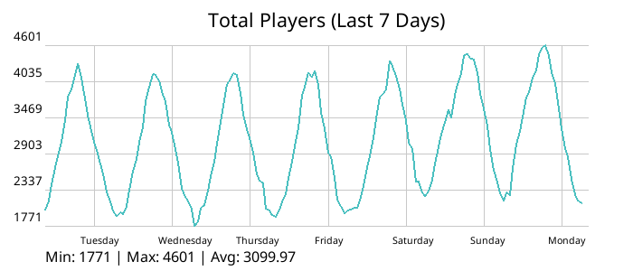 Total Players Graph